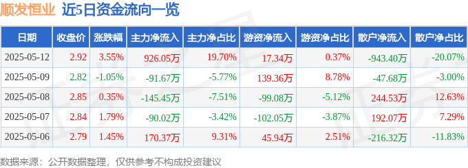 股票行情快报：顺发恒业（000631）5月12日主力资金净买入926.05万元