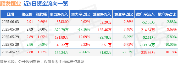 股票行情快报：顺发恒业（000631）6月3日主力资金净买入3543.00元