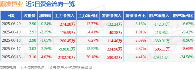 股票行情快报：顺发恒业（000631）6月20日主力资金净买入274.28万元