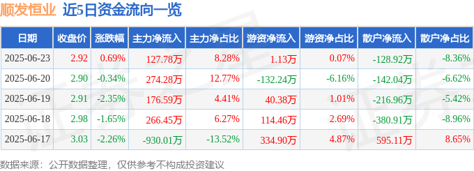 股票行情快报：顺发恒业（000631）6月23日主力资金净买入127.78万元