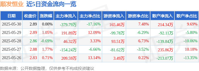 股票行情快报：顺发恒业（000631）5月30日主力资金净卖出379.79万元