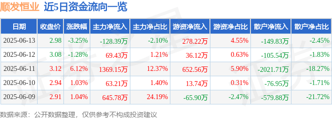 股票行情快报：顺发恒业（000631）6月13日主力资金净卖出128.39万元