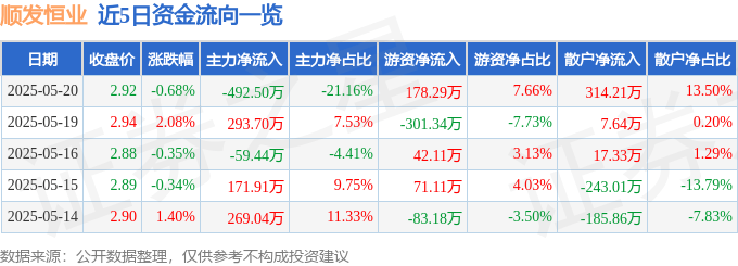 股票行情快报：顺发恒业（000631）5月20日主力资金净卖出492.50万元