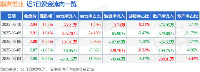 股票行情快报：顺发恒业（000631）6月10日主力资金净买入63.21万元