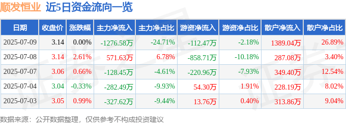 股票行情快报：顺发恒业（000631）7月9日主力资金净卖出1276.58万元