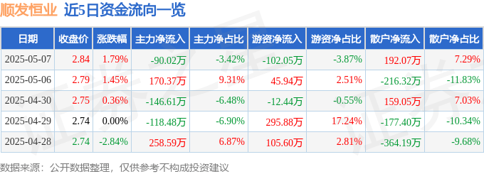 股票行情快报：顺发恒业（000631）5月7日主力资金净卖出90.02万元