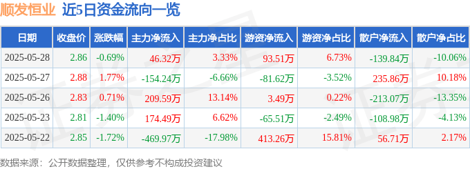 股票行情快报：顺发恒业（000631）5月28日主力资金净买入46.32万元