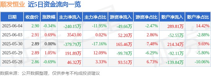 股票行情快报：顺发恒业（000631）6月4日主力资金净卖出240.15万元