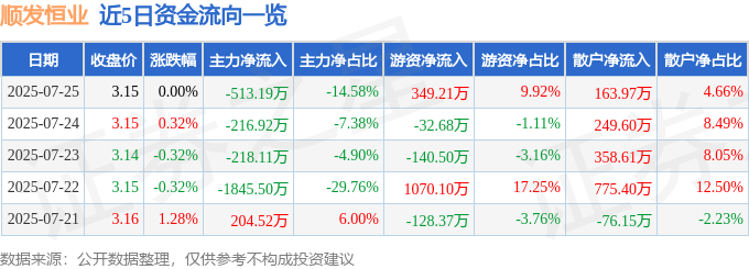 股票行情快报：顺发恒业（000631）7月25日主力资金净卖出513.19万元