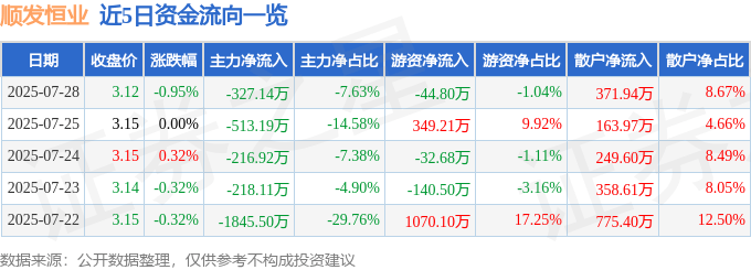 股票行情快报：顺发恒业（000631）7月28日主力资金净卖出327.14万元