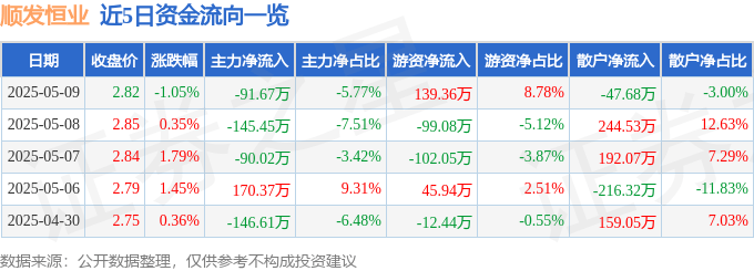 股票行情快报：顺发恒业（000631）5月9日主力资金净卖出91.67万元