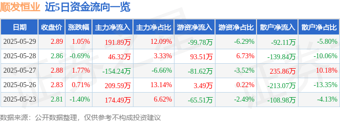 股票行情快报：顺发恒业（000631）5月29日主力资金净买入191.89万元