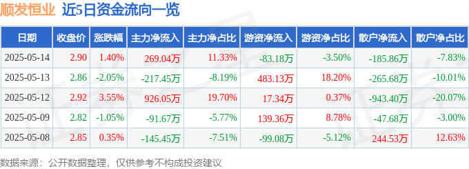 股票行情快报：顺发恒业（000631）5月14日主力资金净买入269.04万元