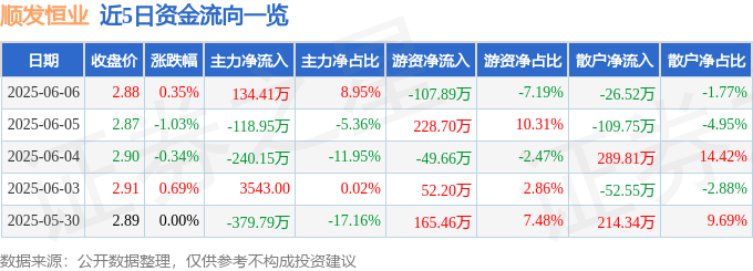股票行情快报：顺发恒业（000631）6月6日主力资金净买入134.41万元