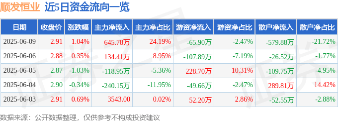 股票行情快报：顺发恒业（000631）6月9日主力资金净买入645.78万元