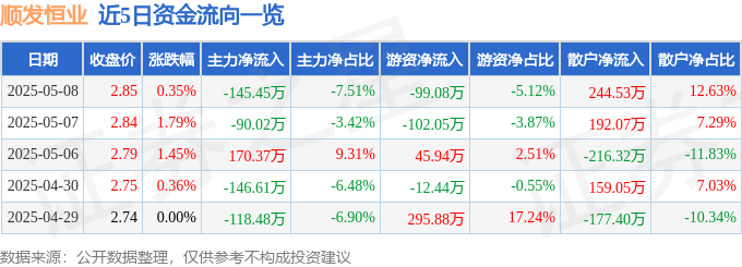股票行情快报：顺发恒业（000631）5月8日主力资金净卖出145.45万元