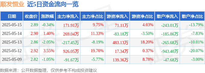 股票行情快报：顺发恒业（000631）5月15日主力资金净买入171.91万元