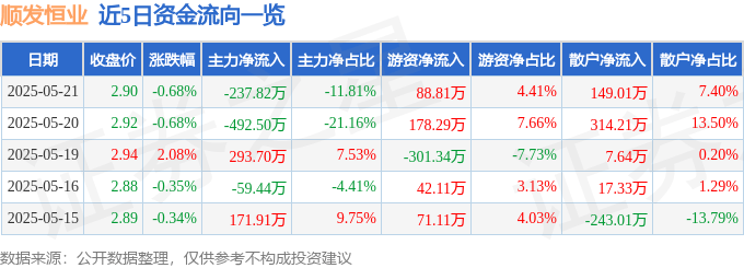 股票行情快报：顺发恒业（000631）5月21日主力资金净卖出237.82万元
