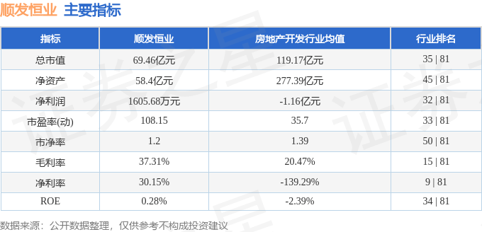 股票行情快报：顺发恒业（000631）5月21日主力资金净卖出237.82万元