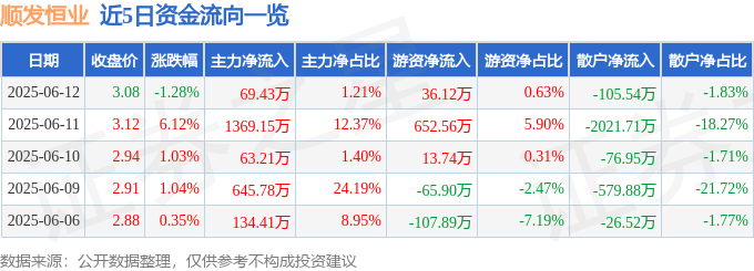 股票行情快报：顺发恒业（000631）6月12日主力资金净买入69.43万元