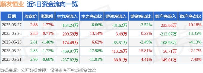 股票行情快报：顺发恒业（000631）5月27日主力资金净卖出154.24万元