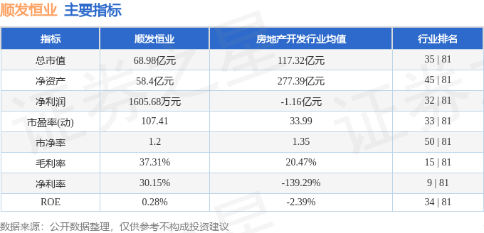 股票行情快报：顺发恒业（000631）5月27日主力资金净卖出154.24万元