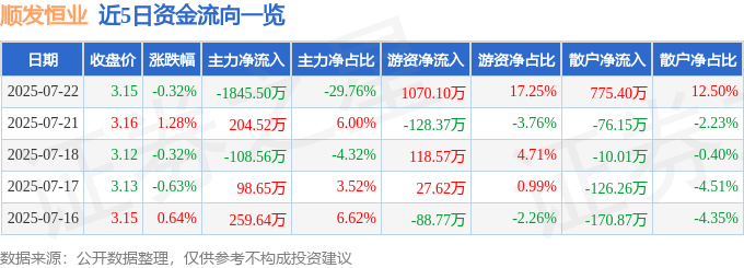股票行情快报：顺发恒业（000631）7月22日主力资金净卖出1845.50万元