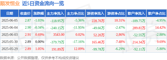 股票行情快报：顺发恒业（000631）6月5日主力资金净卖出118.95万元