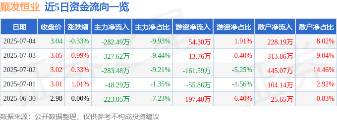股票行情快报：顺发恒业（000631）7月4日主力资金净卖出282.49万元