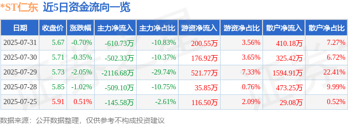 股票行情快报：*ST仁东（002647）7月31日主力资金净卖出610.73万元