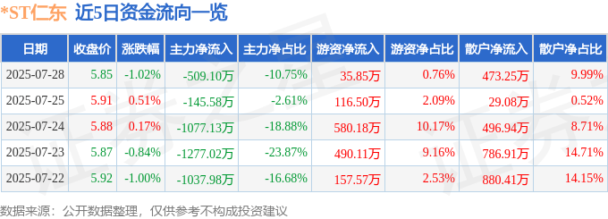 股票行情快报：*ST仁东（002647）7月28日主力资金净卖出509.10万元