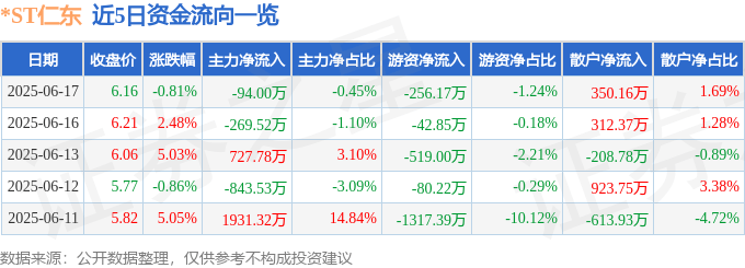 股票行情快报：*ST仁东（002647）6月17日主力资金净卖出94.00万元