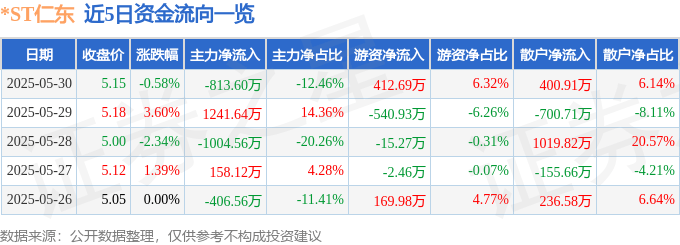 股票行情快报：*ST仁东（002647）5月30日主力资金净卖出813.60万元