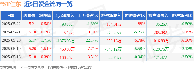 股票行情快报：*ST仁东（002647）5月22日主力资金净卖出98.75万元