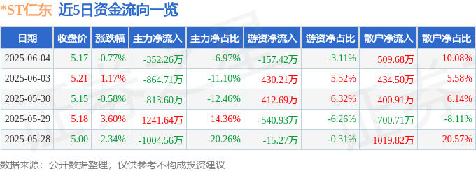 股票行情快报：*ST仁东（002647）6月4日主力资金净卖出352.26万元
