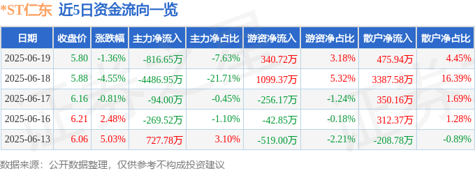 股票行情快报：*ST仁东（002647）6月19日主力资金净卖出816.65万元