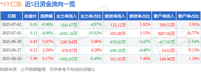 股票行情快报：*ST仁东（002647）7月2日主力资金净卖出641.67万元