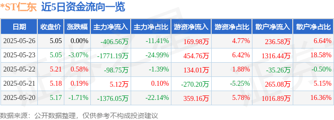股票行情快报：*ST仁东（002647）5月26日主力资金净卖出406.56万元
