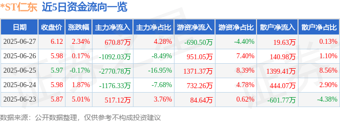 股票行情快报：*ST仁东（002647）6月27日主力资金净买入670.87万元