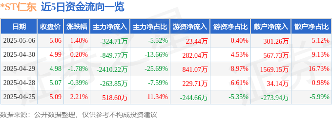 股票行情快报：*ST仁东（002647）5月6日主力资金净卖出324.71万元