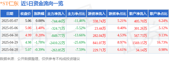 股票行情快报：*ST仁东（002647）5月7日主力资金净卖出744.44万元