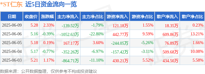 股票行情快报：*ST仁东（002647）6月9日主力资金净卖出139.52万元