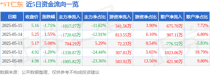 股票行情快报：*ST仁东（002647）5月15日主力资金净卖出1017.27万元