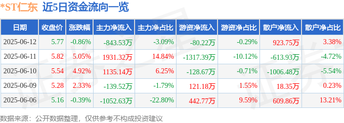 股票行情快报：*ST仁东（002647）6月12日主力资金净卖出843.53万元