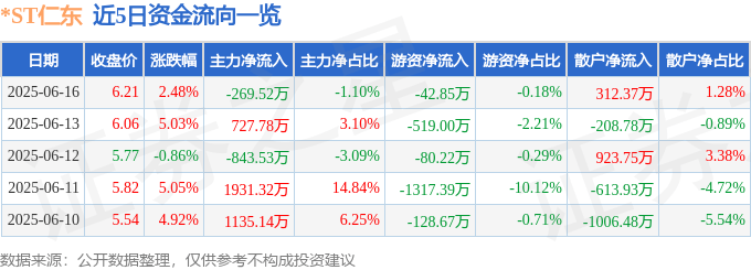 股票行情快报：*ST仁东（002647）6月16日主力资金净卖出269.52万元