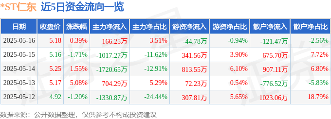 股票行情快报：*ST仁东（002647）5月16日主力资金净买入166.25万元