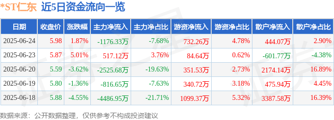 股票行情快报：*ST仁东（002647）6月24日主力资金净卖出1176.33万元