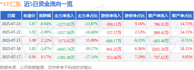 股票行情快报：*ST仁东（002647）7月23日主力资金净卖出1277.02万元
