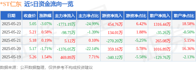 股票行情快报：*ST仁东（002647）5月23日主力资金净卖出1771.19万元