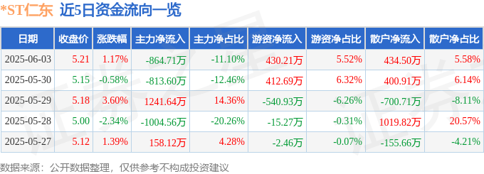 股票行情快报：*ST仁东（002647）6月3日主力资金净卖出864.71万元